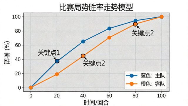 比赛局势胜率走势模型可视化画面