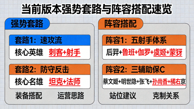 当前版本强势套路与阵容搭配速览画面