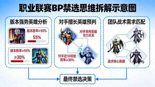 职业联赛BP禁选思维拆解示意图